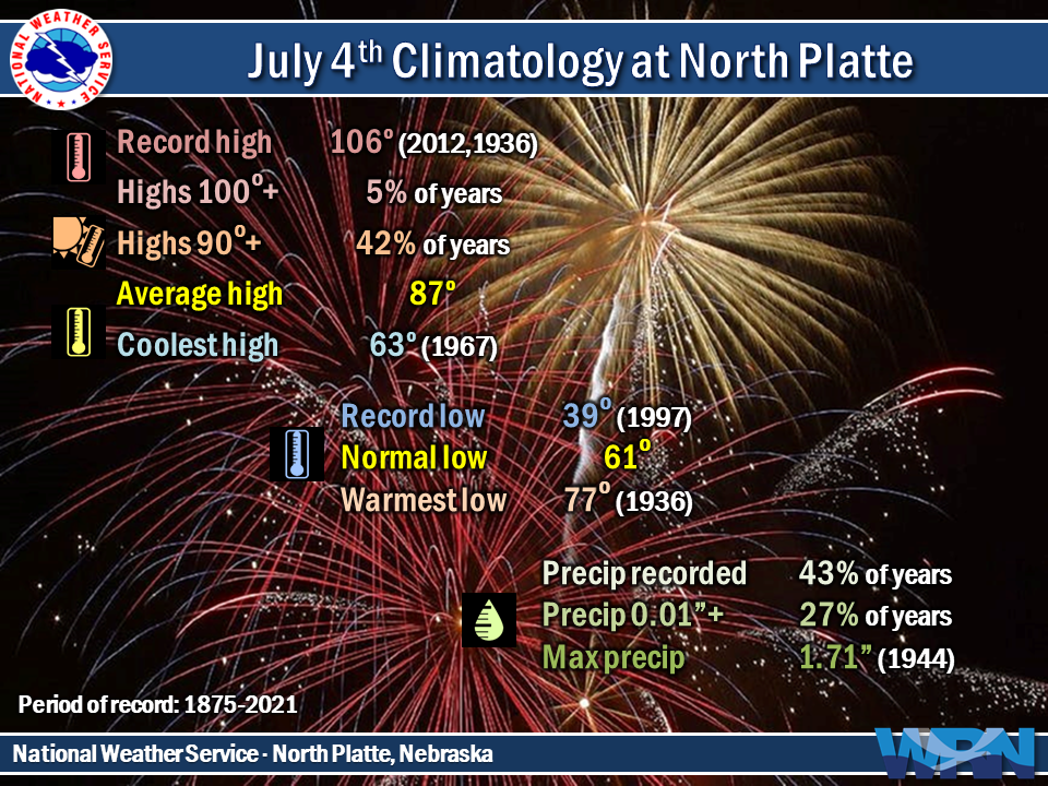 July 4th Climatology at North Platte and Valentine